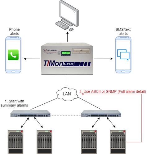 RFID Based Remote Monitoring Techniques for IoT Smart